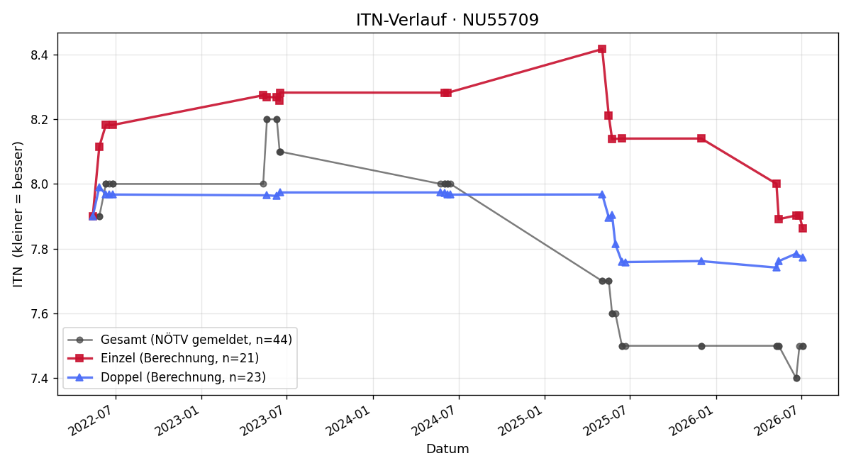 ITN-Verlauf Irene Hofstetter