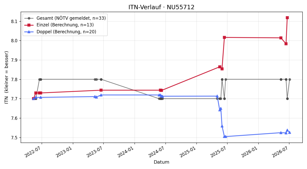 ITN-Verlauf Petra Brachinger