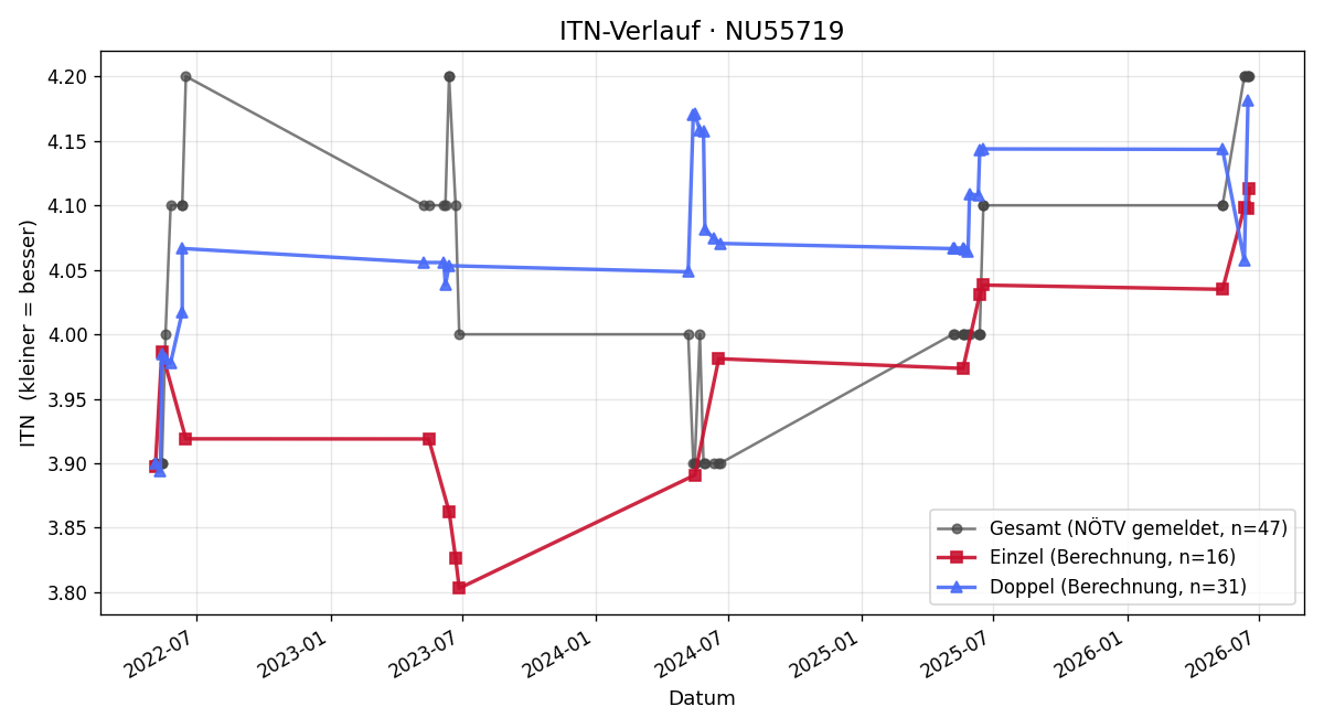 ITN-Verlauf Radovan Cizek
