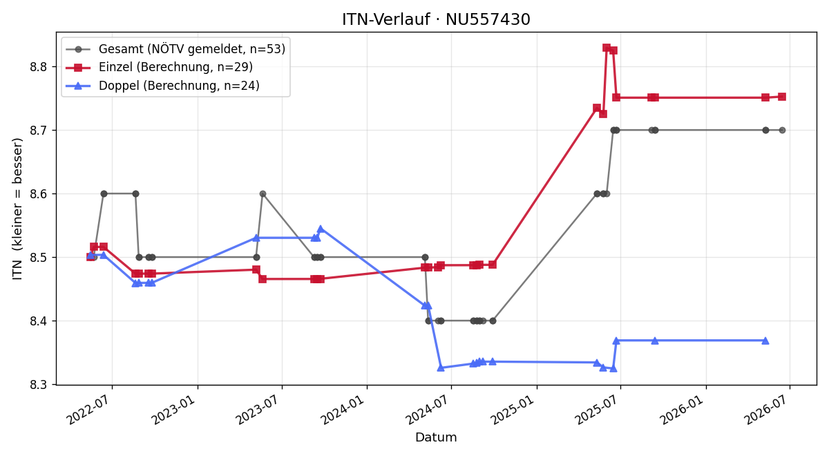 ITN-Verlauf Alexander Hembach