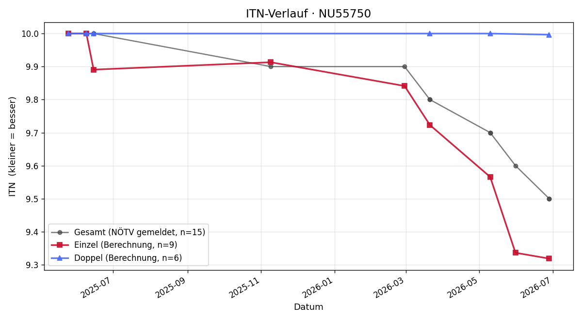 ITN-Verlauf Stefan Wiesinger