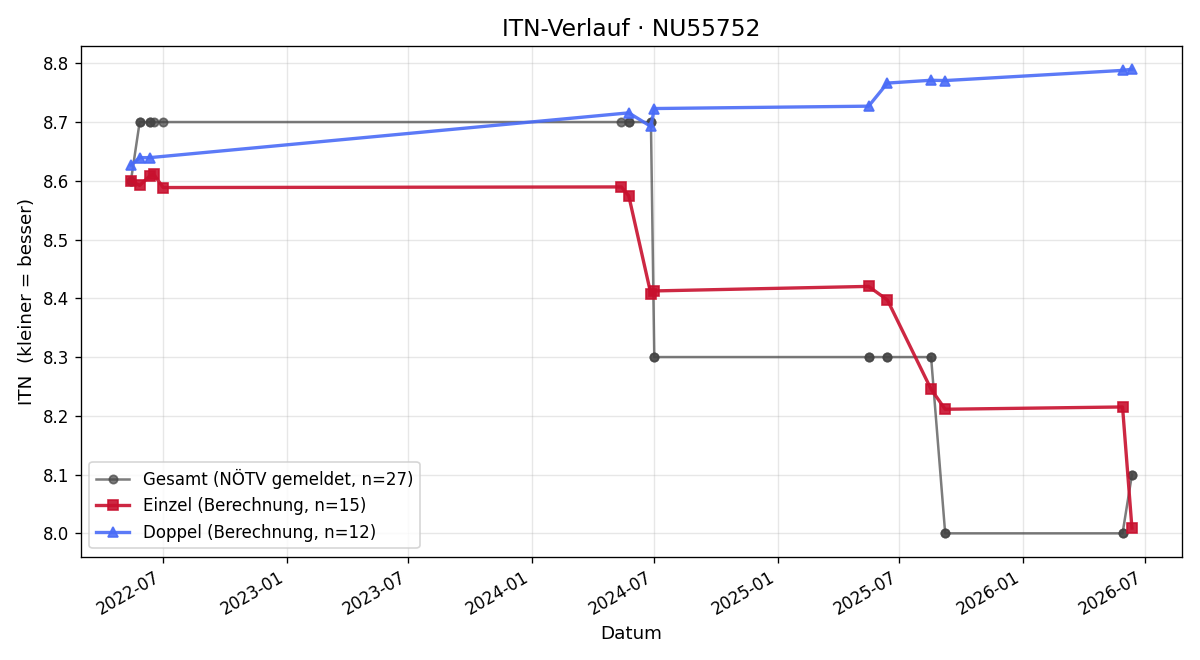 ITN-Verlauf Walter Halbwidl