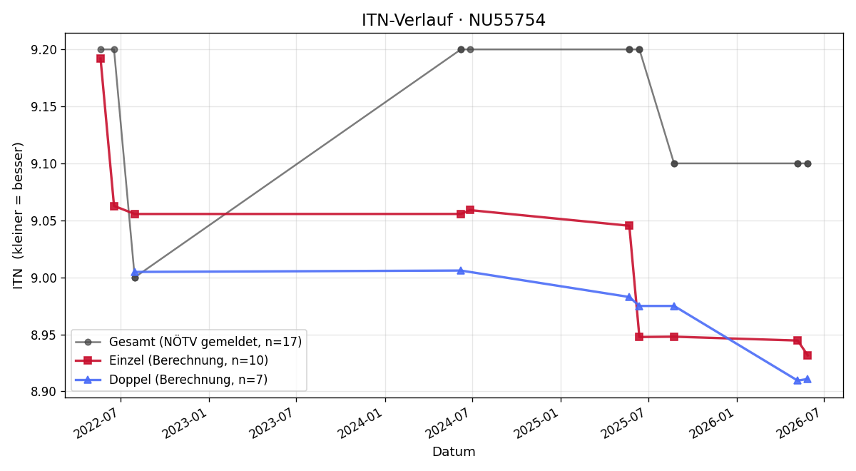 ITN-Verlauf Helmut Kanzler