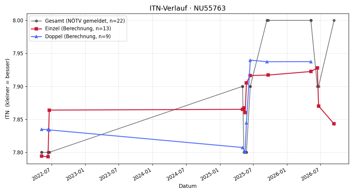 ITN-Verlauf Christoph Wiesinger