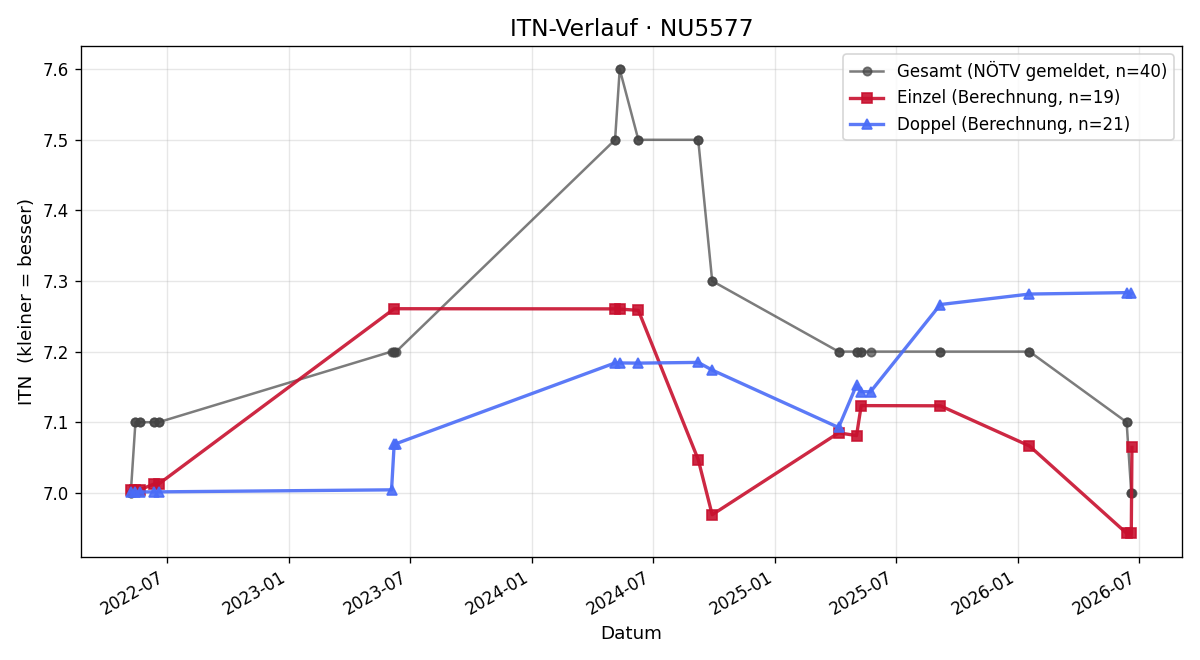 ITN-Verlauf Thomas Steger