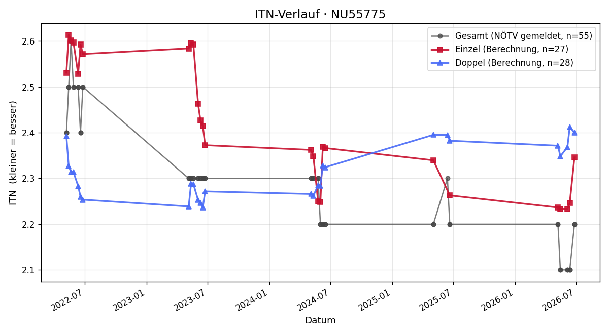 ITN-Verlauf Michael Pallnstorfer