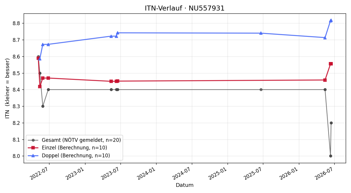 ITN-Verlauf Josef Aichinger