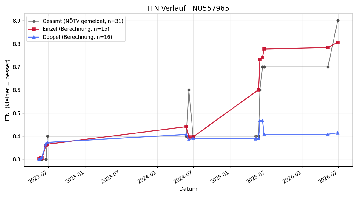 ITN-Verlauf Christoph Schmatz