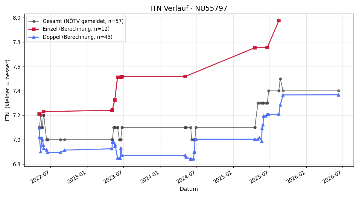 ITN-Verlauf Johann Pichlerbauer