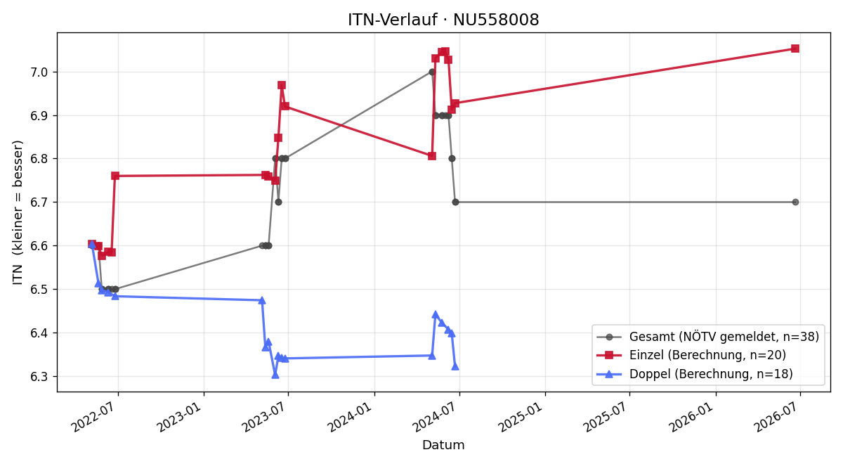 ITN-Verlauf Myriam Schütz