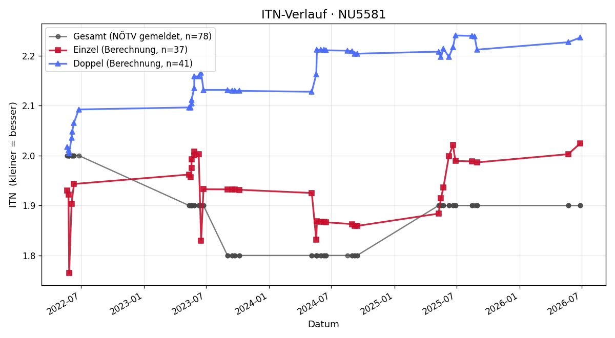 ITN-Verlauf Marius Pimishofer