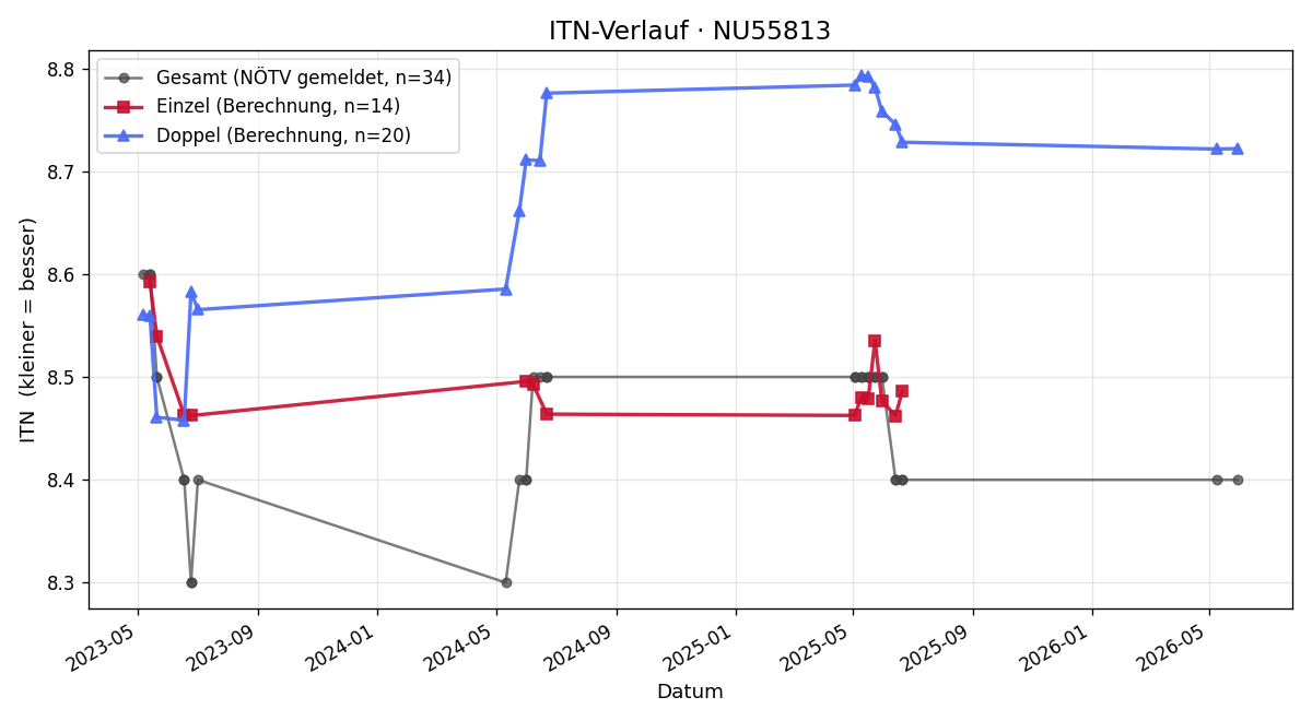 ITN-Verlauf Helga Petz