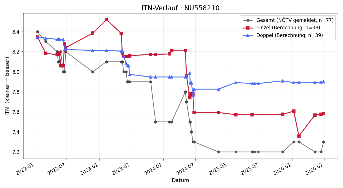 ITN-Verlauf Michael Ernegger