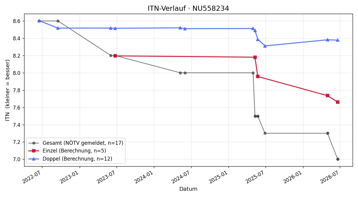 ITN-Verlauf Christoph Kren