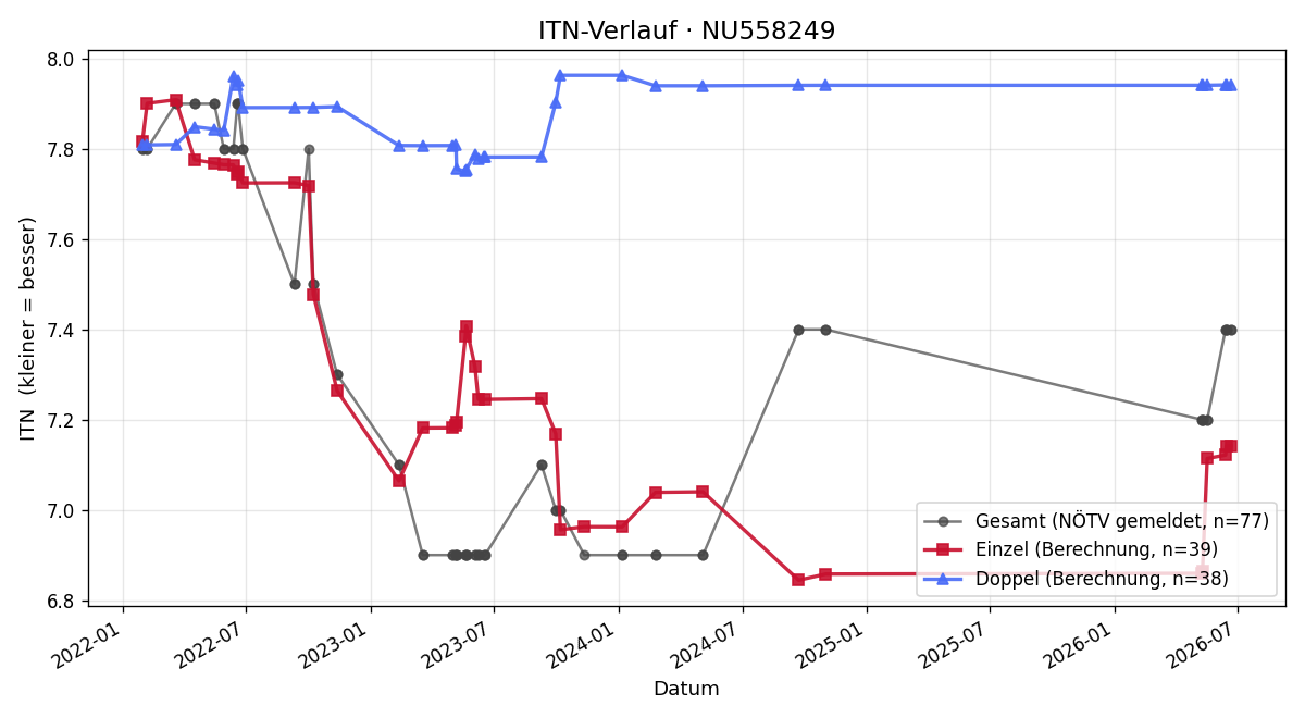ITN-Verlauf Ingemar Brandner