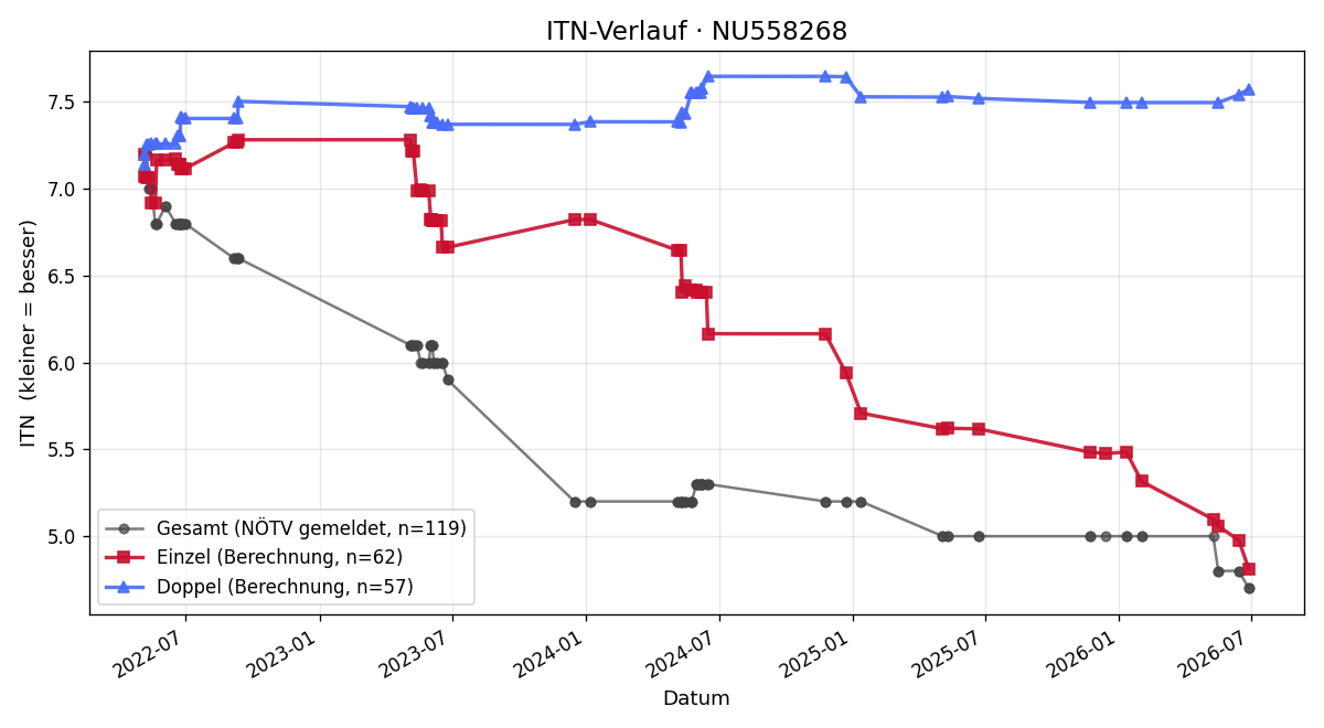 ITN-Verlauf Kilian Maierhofer