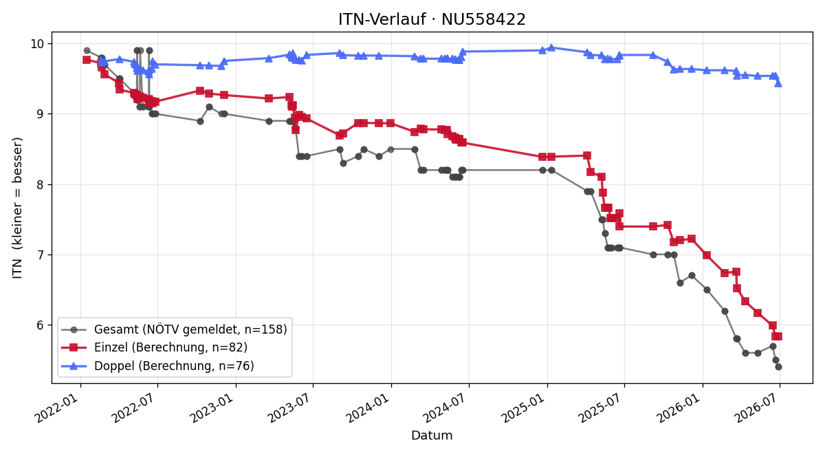 ITN-Verlauf Elvin Wally
