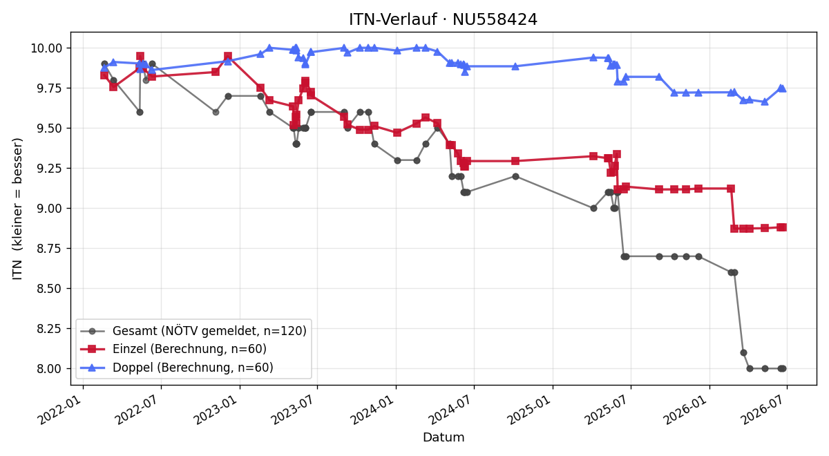 ITN-Verlauf Philipp Steiner