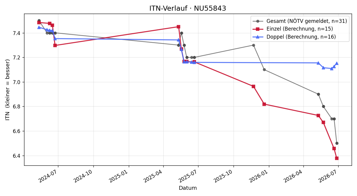 ITN-Verlauf Reinhard Gnadenberger
