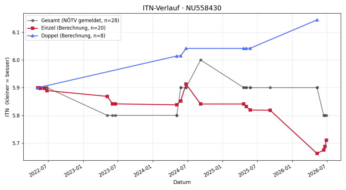 ITN-Verlauf Andreas Weißböck