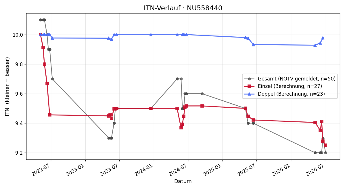 ITN-Verlauf Nicole Kunst