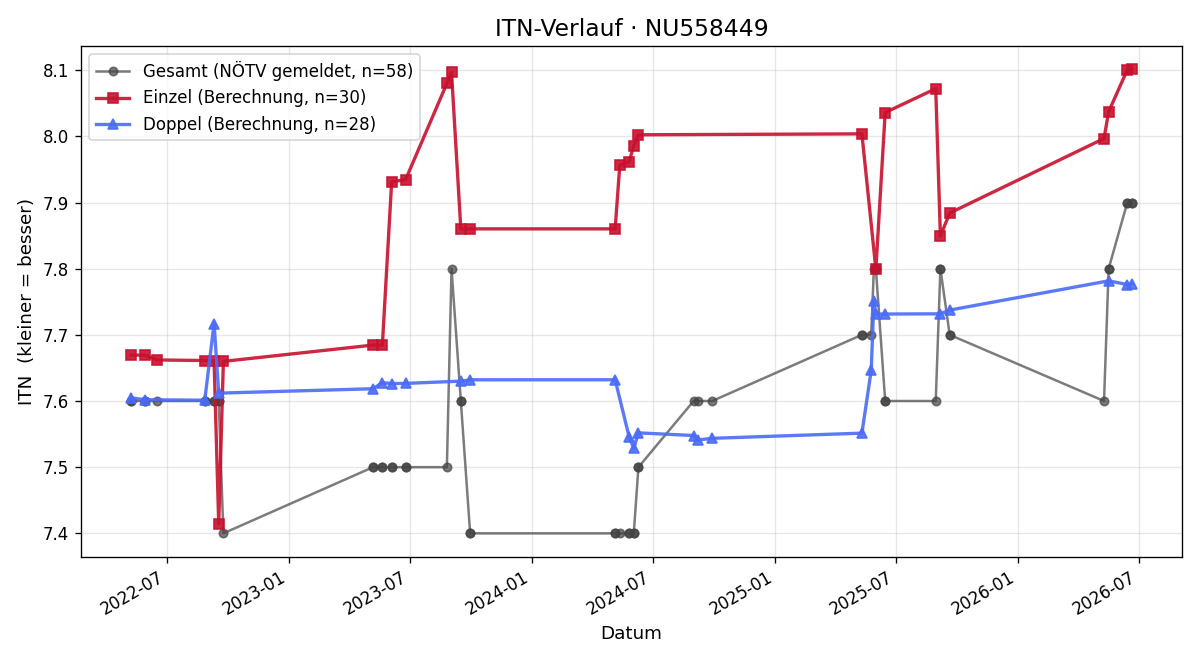 ITN-Verlauf Peter Michalek