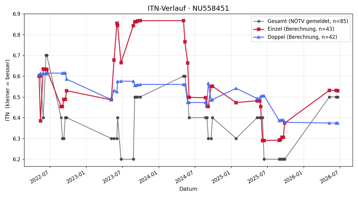 ITN-Verlauf Christoph Köhler