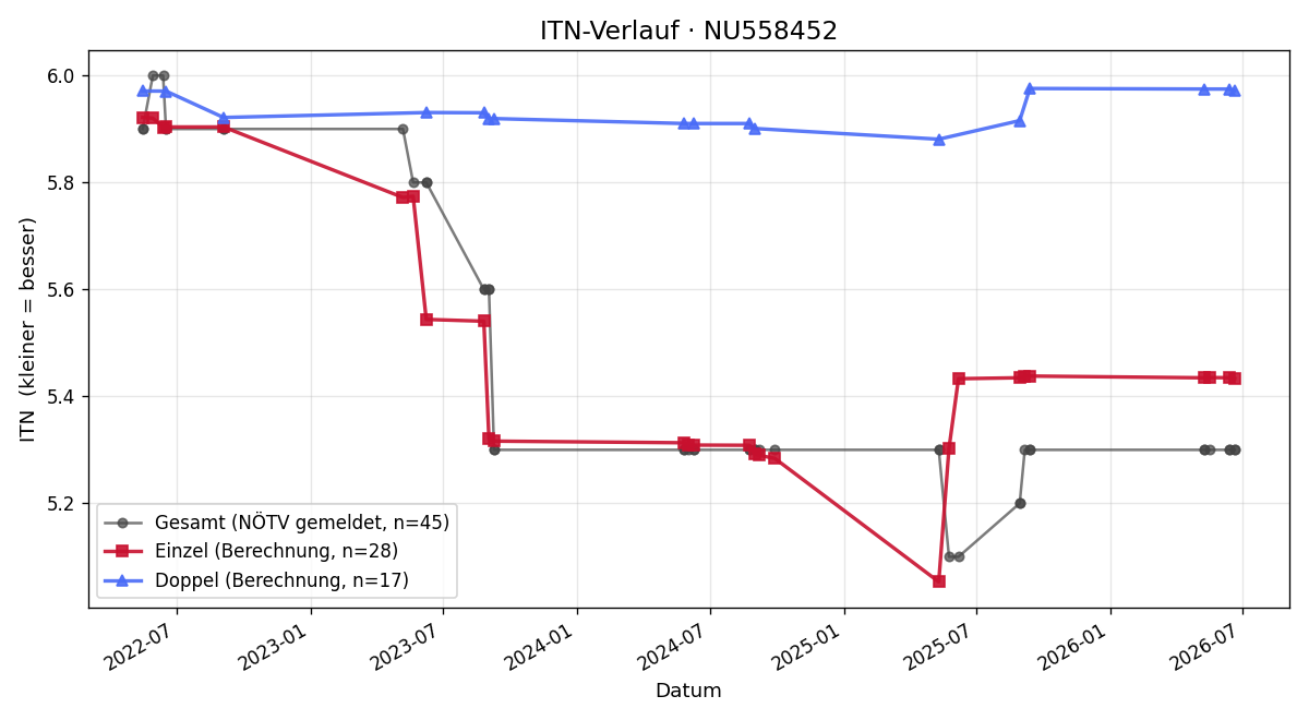 ITN-Verlauf Markus Köhler