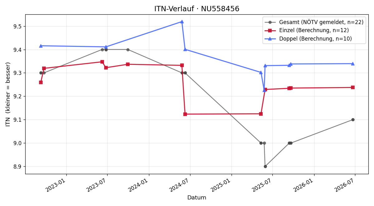 ITN-Verlauf Hubert Mayer