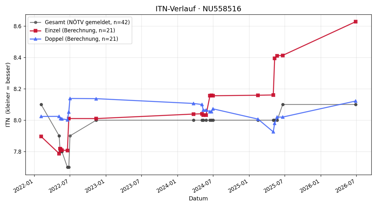 ITN-Verlauf Marc Schuldner