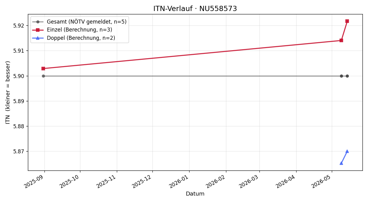 ITN-Verlauf Matthias Dorn