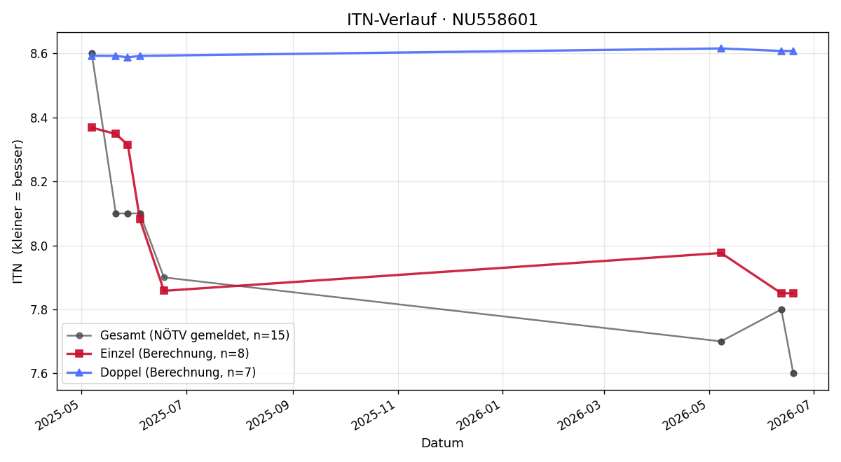 ITN-Verlauf Peter Krausenecker