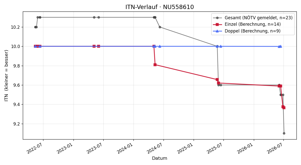 ITN-Verlauf Victoria Rudavszky