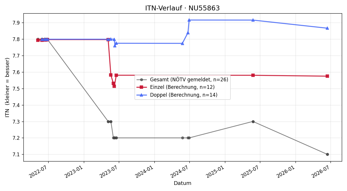 ITN-Verlauf Lukas Mühlbacher