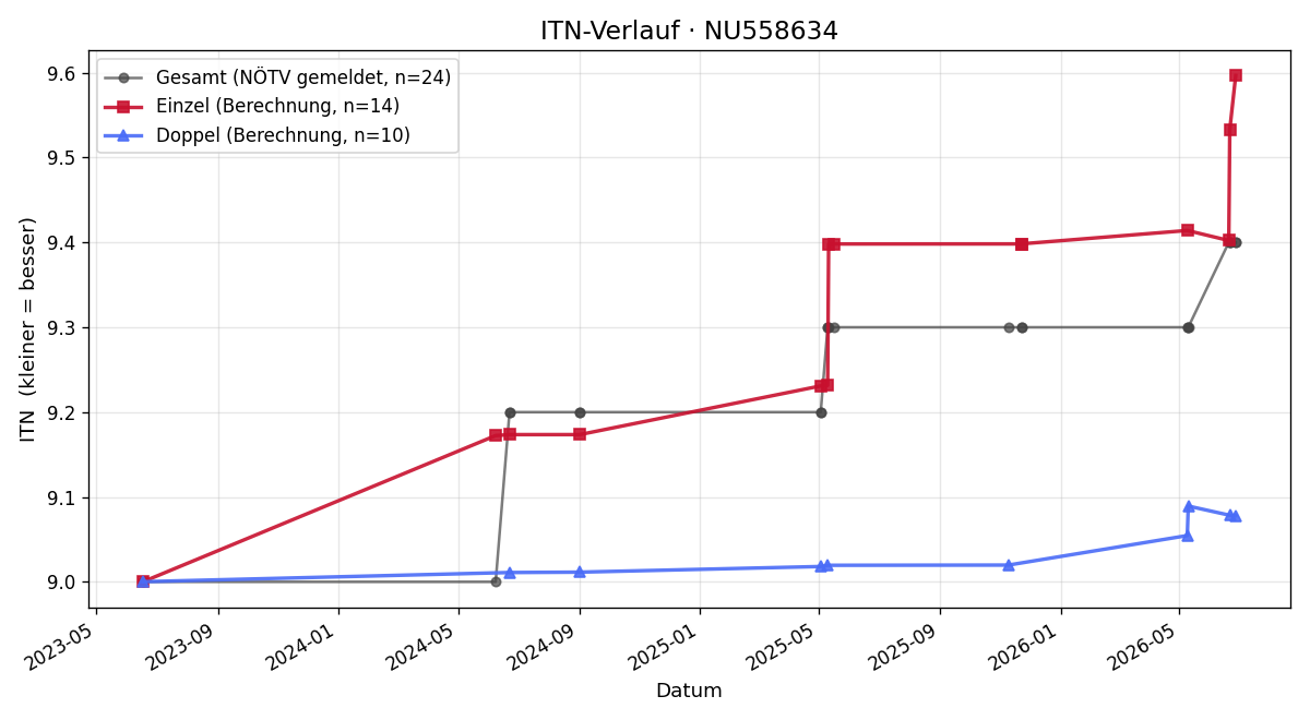 ITN-Verlauf Josef Linhart
