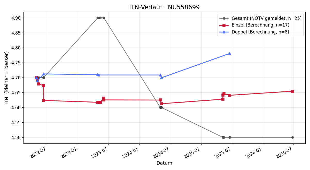 ITN-Verlauf Isabel Markovic