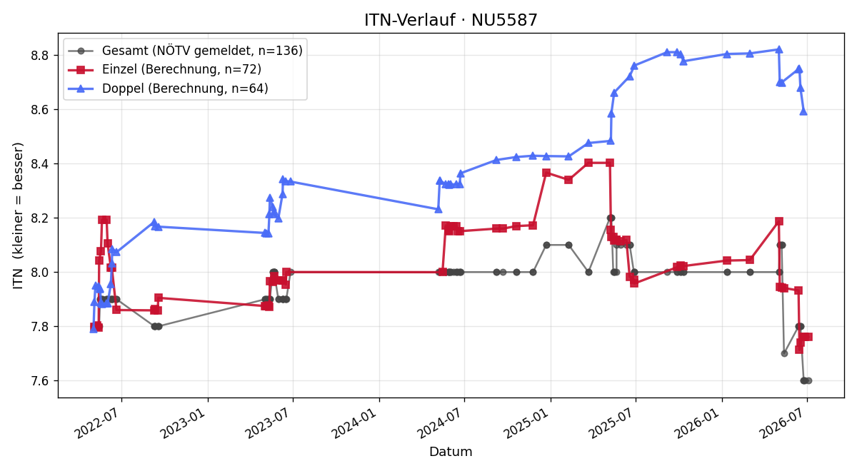 ITN-Verlauf Christian Sailer