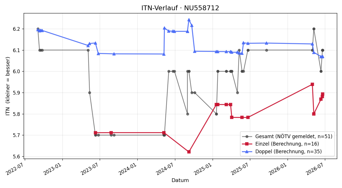 ITN-Verlauf Rossen Gergov