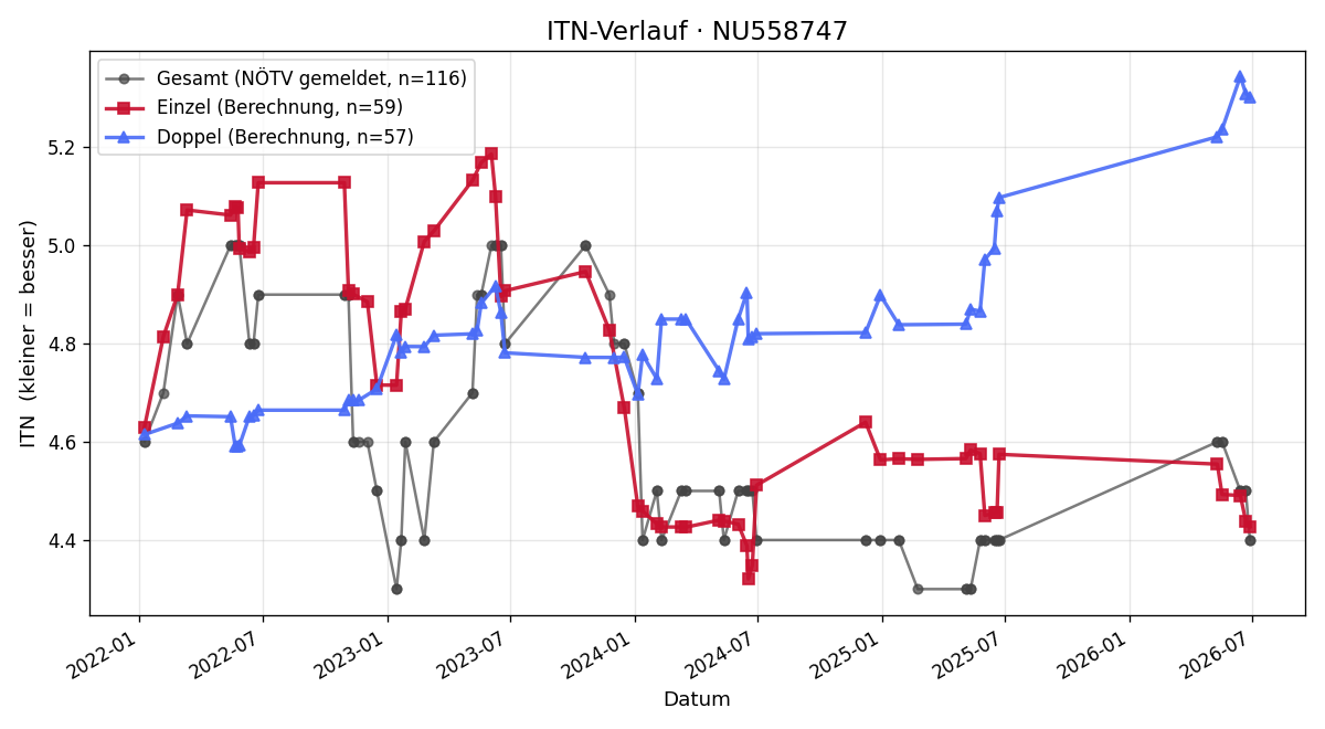 ITN-Verlauf Rafael Hülmbauer