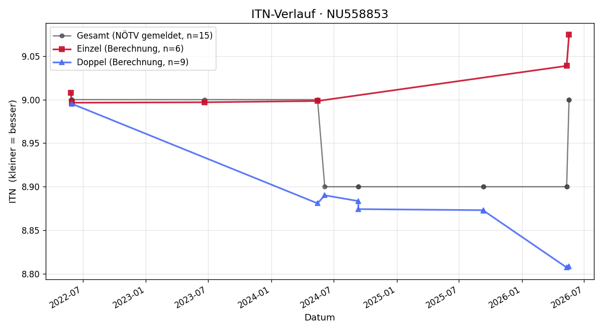 ITN-Verlauf Leopold Brandmayer