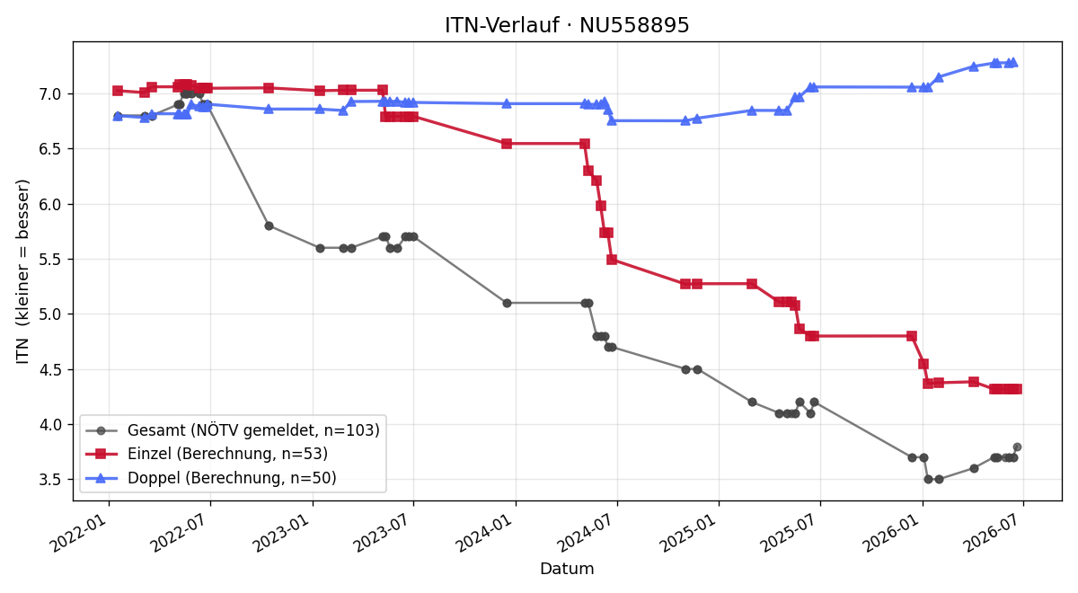 ITN-Verlauf Lars Peichl