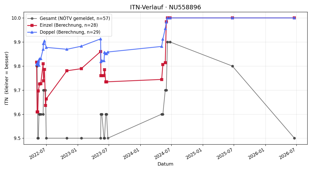 ITN-Verlauf Florian Birkfellner