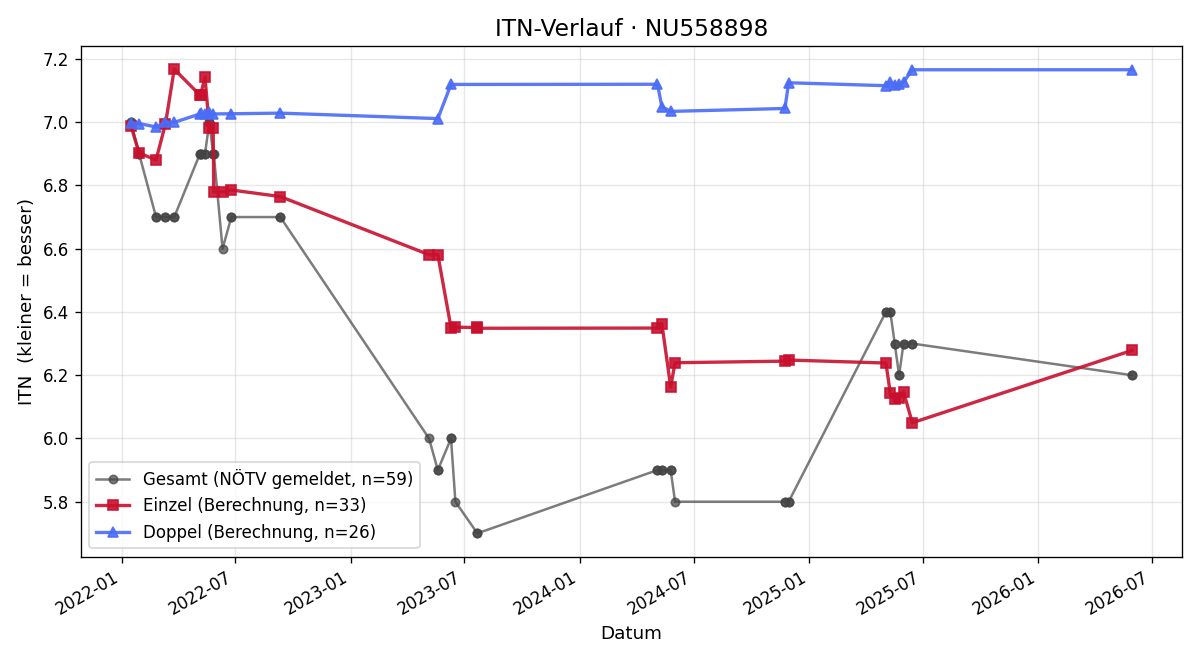 ITN-Verlauf Lea Gröstenberger