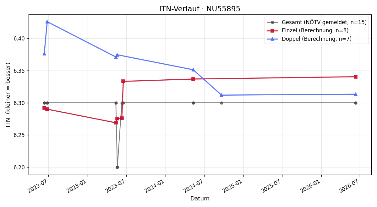 ITN-Verlauf Klaus Puhony