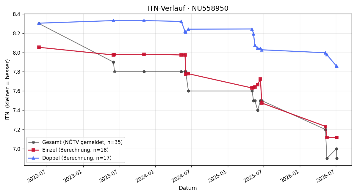 ITN-Verlauf Jakob Olivier