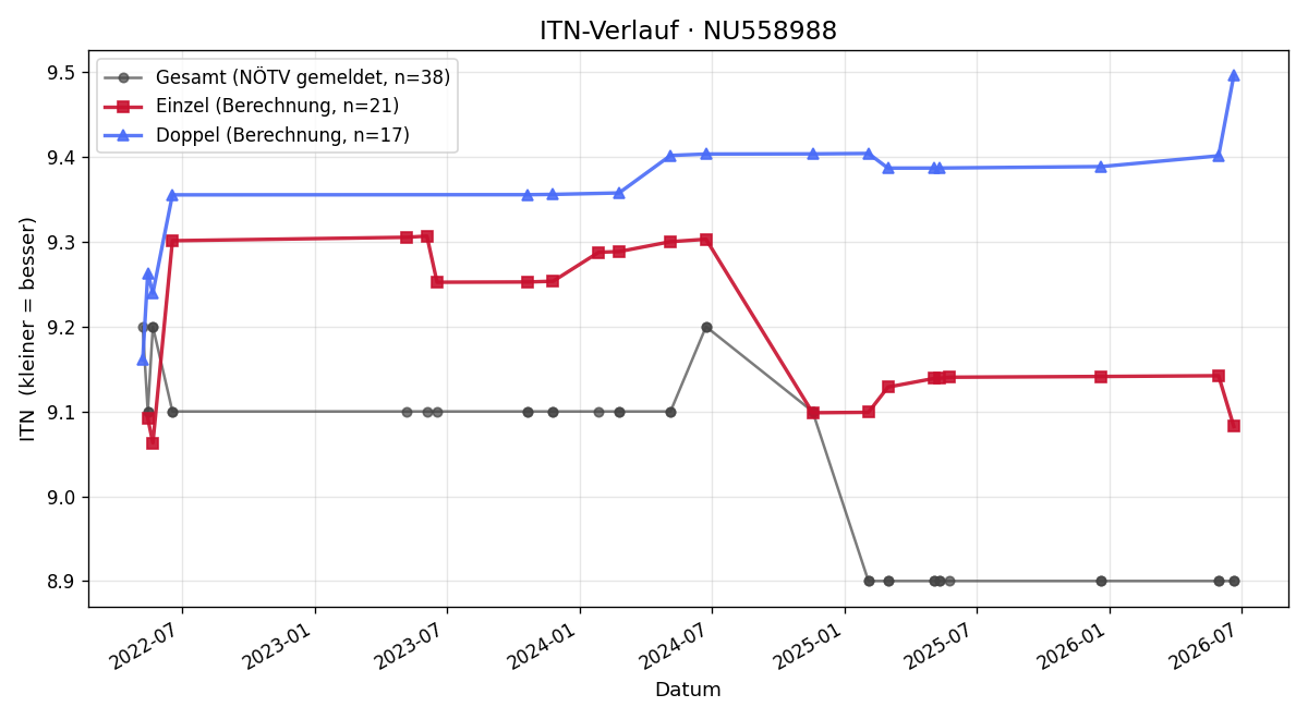 ITN-Verlauf Fabian Fuchs