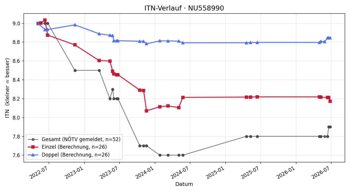 ITN-Verlauf Julia Zajicek