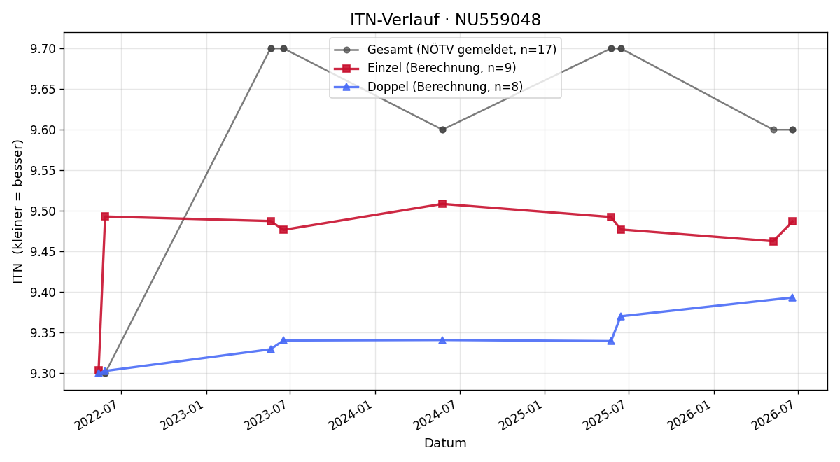 ITN-Verlauf Nadine Scheichl-Schmid