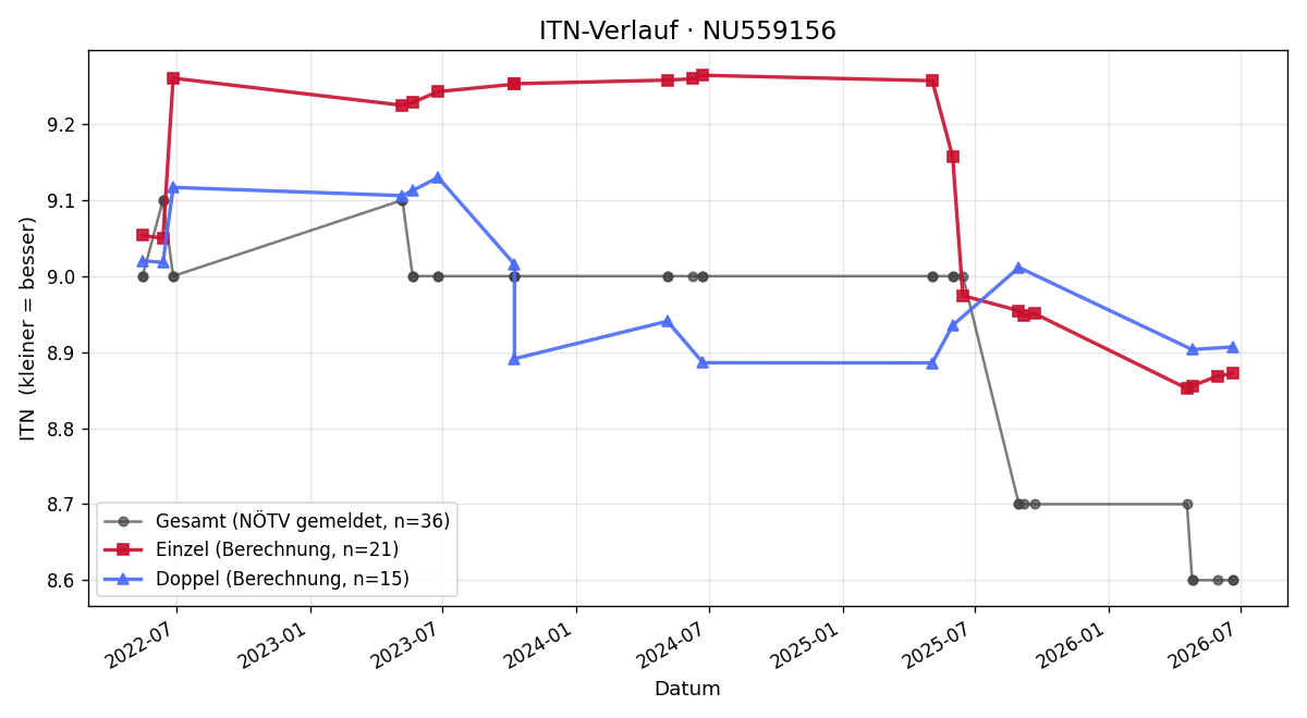 ITN-Verlauf Niklas Sautner
