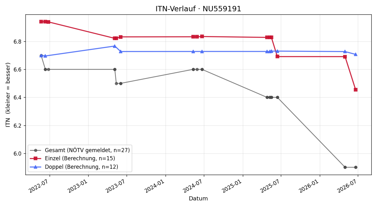ITN-Verlauf Jakob Patak